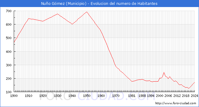 Evolucin de la poblacin desde 1900 hasta 2024