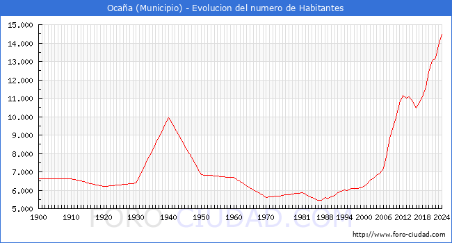 Evolucin de la poblacin desde 1900 hasta 2024