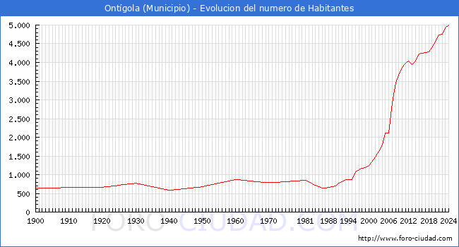 Evolucin de la poblacin desde 1900 hasta 2024