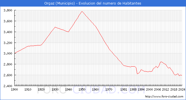 Evolucin de la poblacin desde 1900 hasta 2024