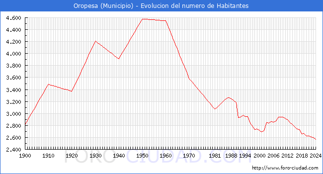 Evolucin de la poblacin desde 1900 hasta 2024