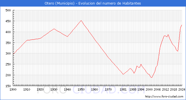 Evolucin de la poblacin desde 1900 hasta 2024