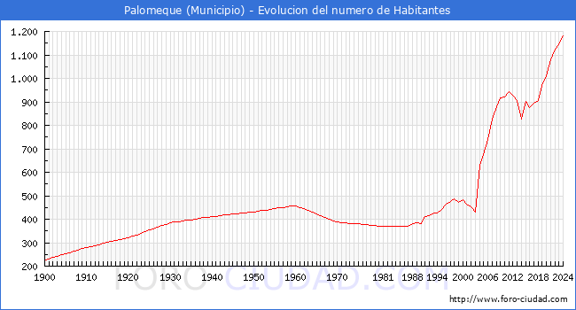 Evolucin de la poblacin desde 1900 hasta 2024