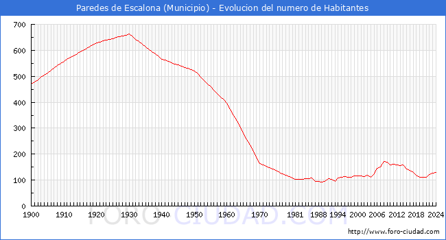 Evolucin de la poblacin desde 1900 hasta 2024