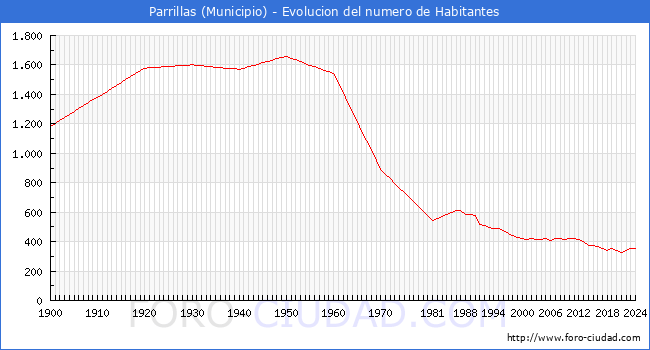 Evolucin de la poblacin desde 1900 hasta 2024