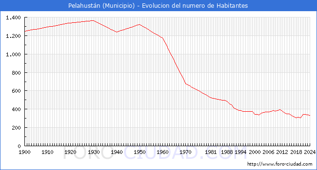 Evolucin de la poblacin desde 1900 hasta 2024