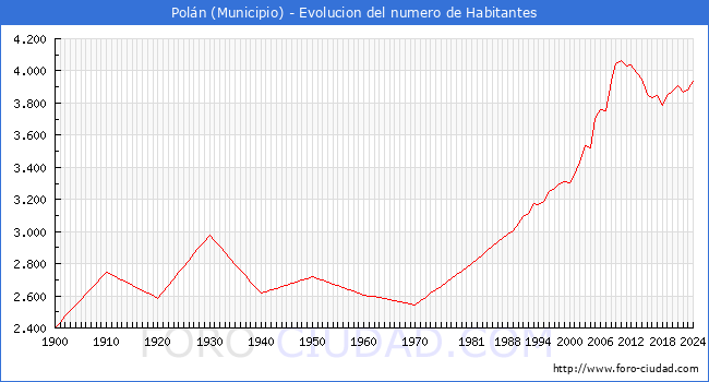 Evolucin de la poblacin desde 1900 hasta 2024
