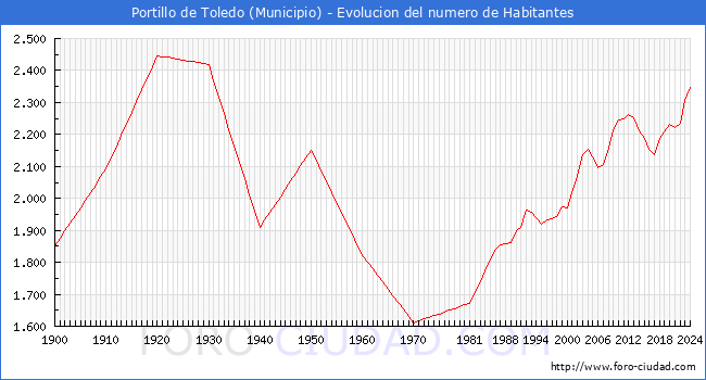 Evolucin de la poblacin desde 1900 hasta 2024