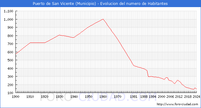 Evolucin de la poblacin desde 1900 hasta 2024
