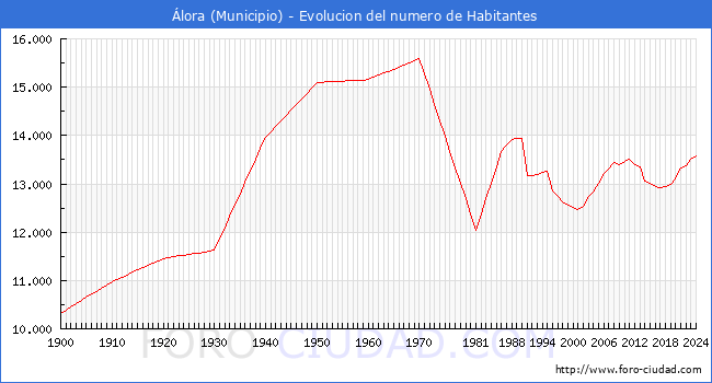 Evolucin de la poblacin desde 1900 hasta 2024