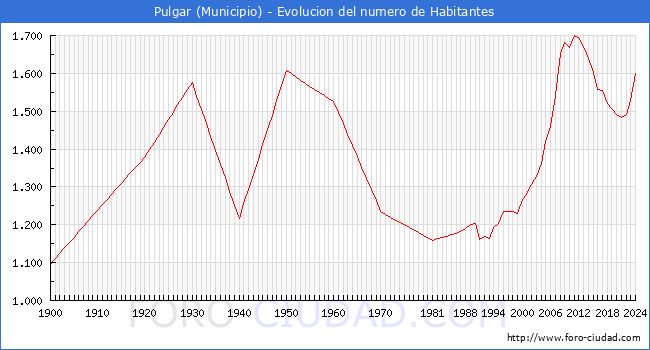 Evolucin de la poblacin desde 1900 hasta 2024