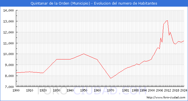 Evolucin de la poblacin desde 1900 hasta 2024