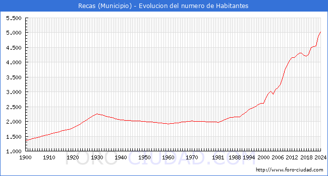 Evolucin de la poblacin desde 1900 hasta 2024
