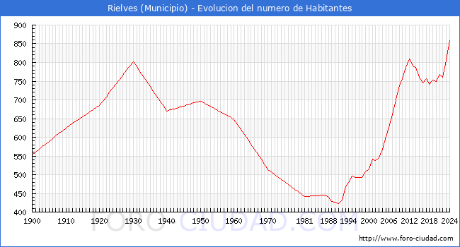 Evolucin de la poblacin desde 1900 hasta 2024