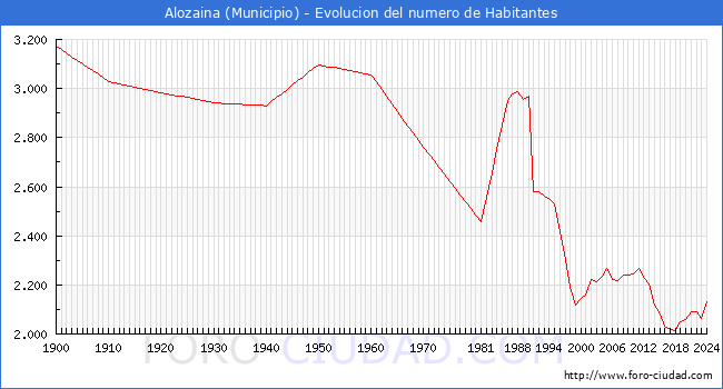 Evolucin de la poblacin desde 1900 hasta 2024
