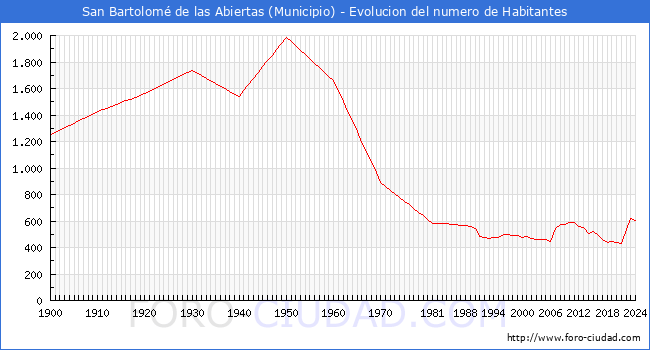 Evolucin de la poblacin desde 1900 hasta 2024