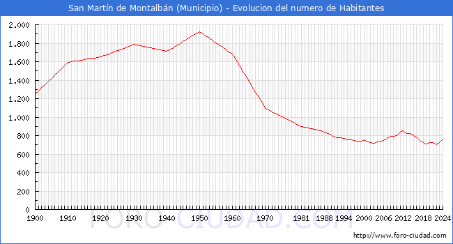 Evolucin de la poblacin desde 1900 hasta 2024