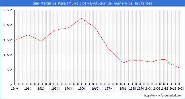 Evolucin de la poblacin desde 1900 hasta 2024