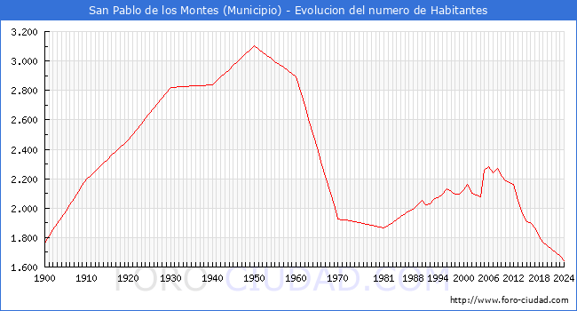 Evolucin de la poblacin desde 1900 hasta 2024