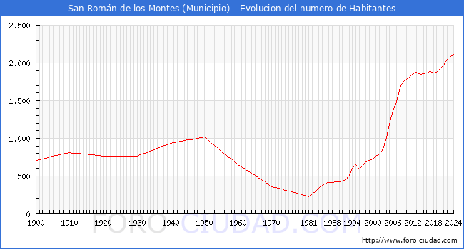 Evolucin de la poblacin desde 1900 hasta 2024