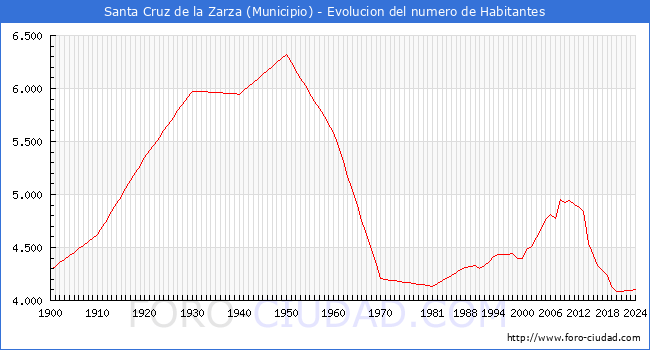 Evolucin de la poblacin desde 1900 hasta 2024