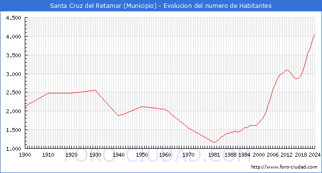 Evolucin de la poblacin desde 1900 hasta 2024