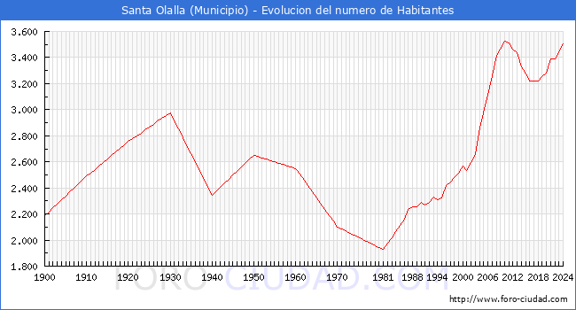Evolucin de la poblacin desde 1900 hasta 2024
