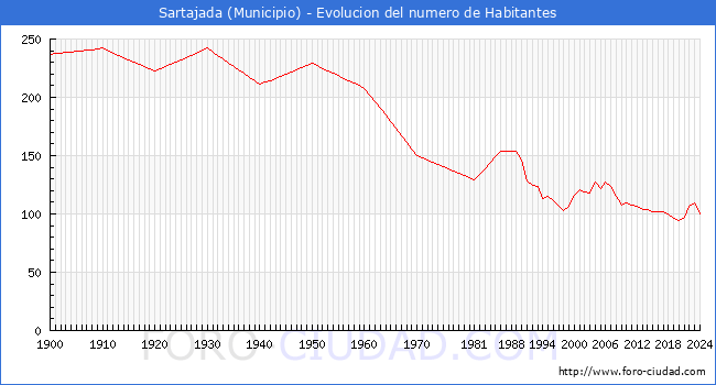 Evolucin de la poblacin desde 1900 hasta 2024