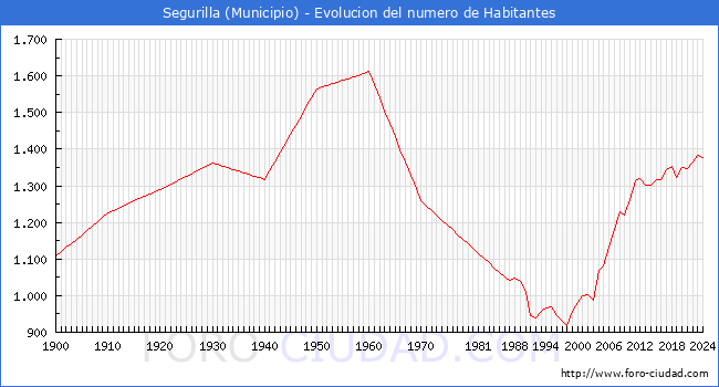 Evolucin de la poblacin desde 1900 hasta 2024