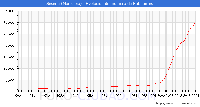 Evolucin de la poblacin desde 1900 hasta 2024