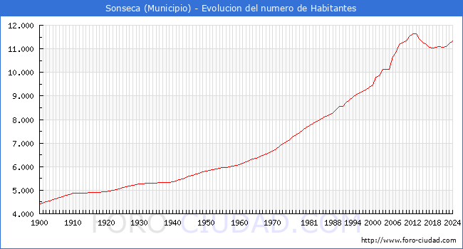 Evolucin de la poblacin desde 1900 hasta 2024