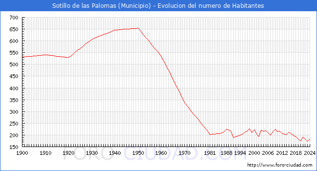 Evolucin de la poblacin desde 1900 hasta 2024