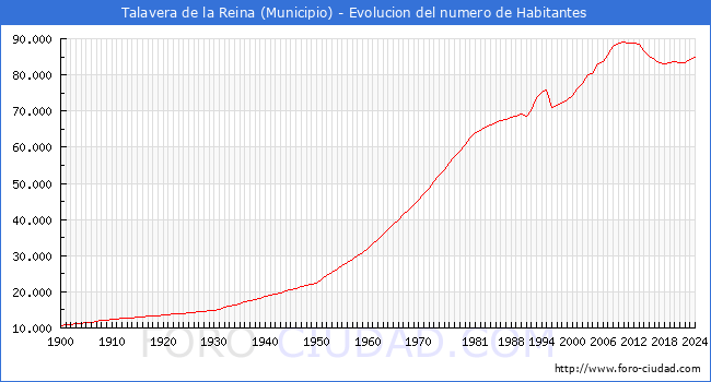 Evolucin de la poblacin desde 1900 hasta 2024