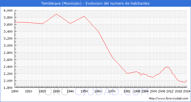 Evolucin de la poblacin desde 1900 hasta 2024