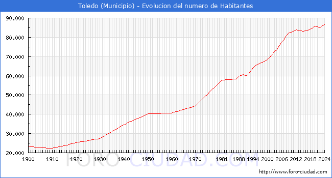 Evolucin de la poblacin desde 1900 hasta 2024