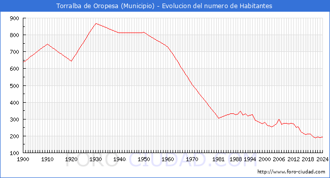 Evolucin de la poblacin desde 1900 hasta 2024