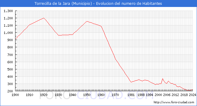 Evolucin de la poblacin desde 1900 hasta 2024