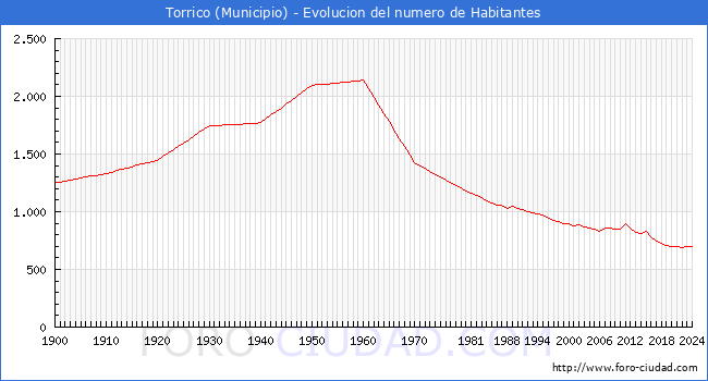 Evolucin de la poblacin desde 1900 hasta 2024