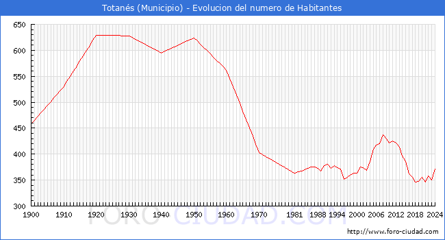 Evolucin de la poblacin desde 1900 hasta 2024