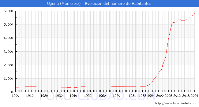 Evolucin de la poblacin desde 1900 hasta 2024