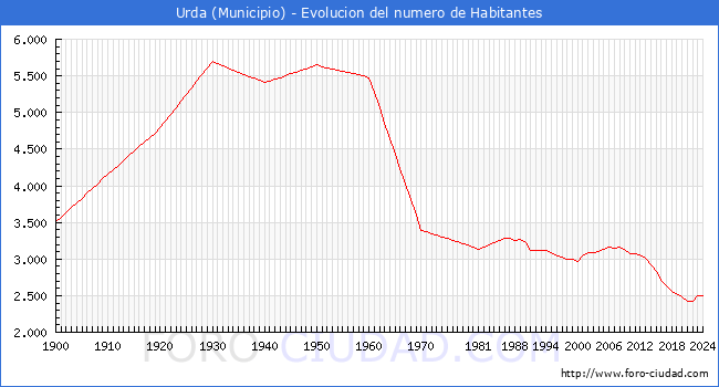 Evolucin de la poblacin desde 1900 hasta 2024