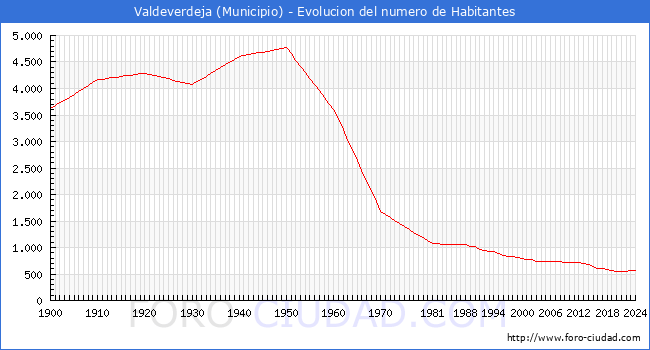 Evolucin de la poblacin desde 1900 hasta 2024
