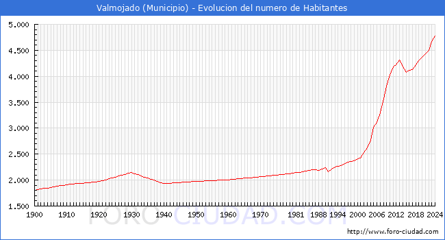 Evolucin de la poblacin desde 1900 hasta 2024