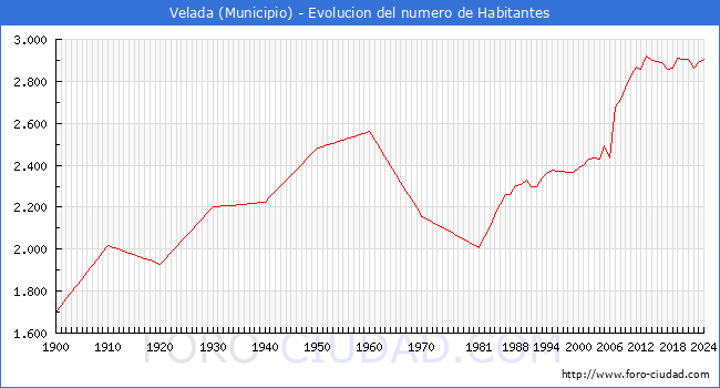 Evolucin de la poblacin desde 1900 hasta 2024