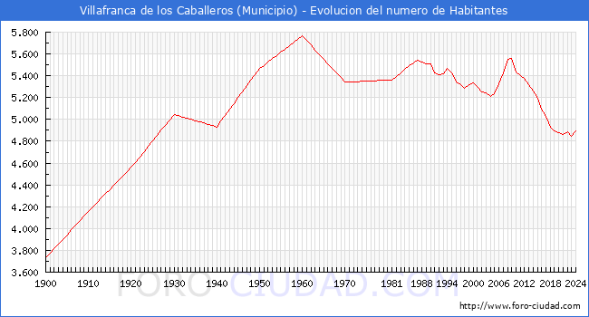 Evolucin de la poblacin desde 1900 hasta 2024