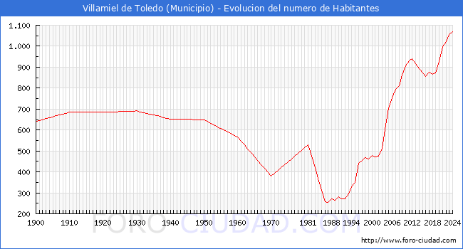 Evolucin de la poblacin desde 1900 hasta 2024