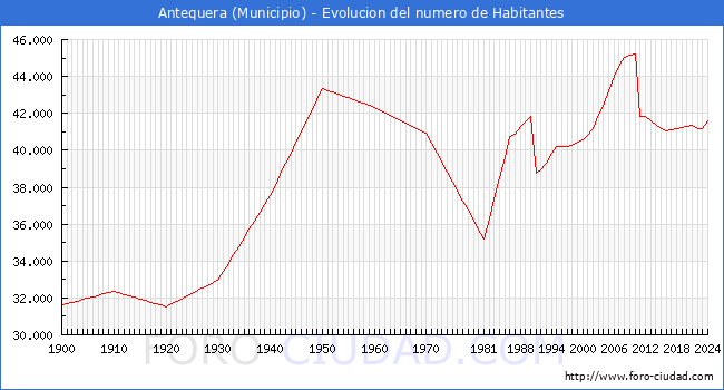 Evolucin de la poblacin desde 1900 hasta 2024