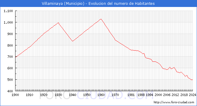 Evolucin de la poblacin desde 1900 hasta 2024
