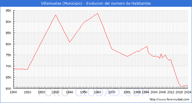 Evolucin de la poblacin desde 1900 hasta 2024