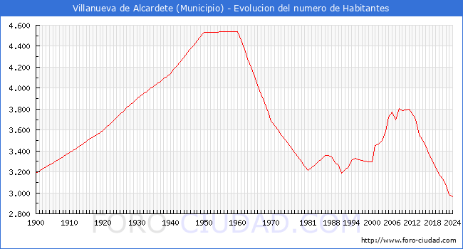 Evolucin de la poblacin desde 1900 hasta 2024